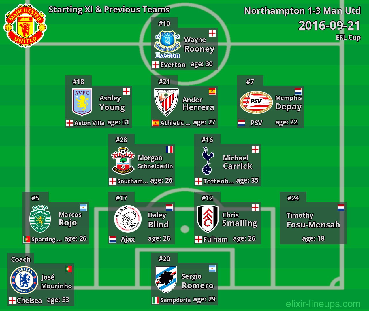 Man Utd Starting XI & Previous Teams 2016-09-21
