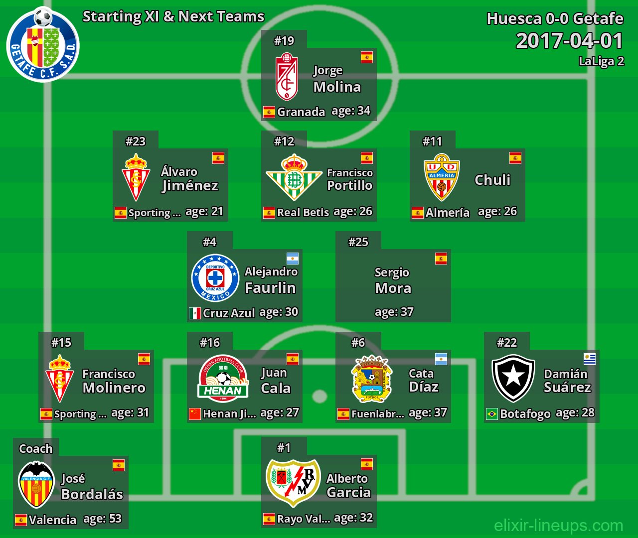 Getafe Starting XI & Next Teams 2017-04-01