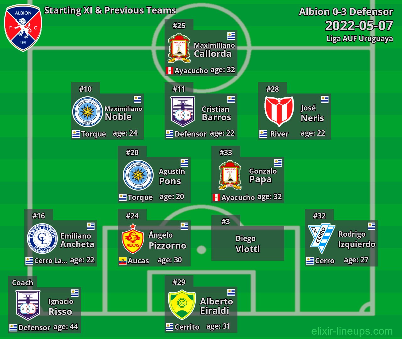 Albion Starting XI & Previous Teams 2022-05-07