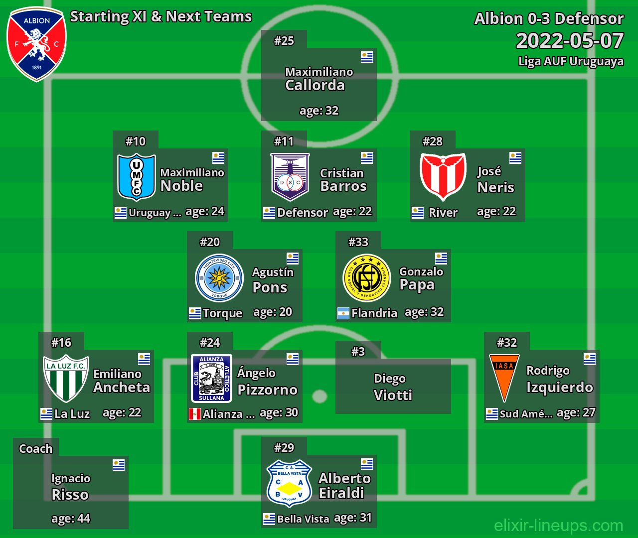Albion Starting XI & Next Teams 2022-05-07