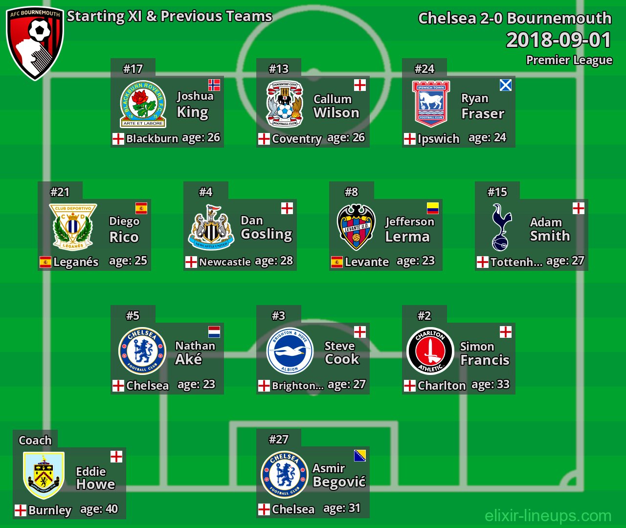 Bournemouth Starting XI & Previous Teams 2018-09-01