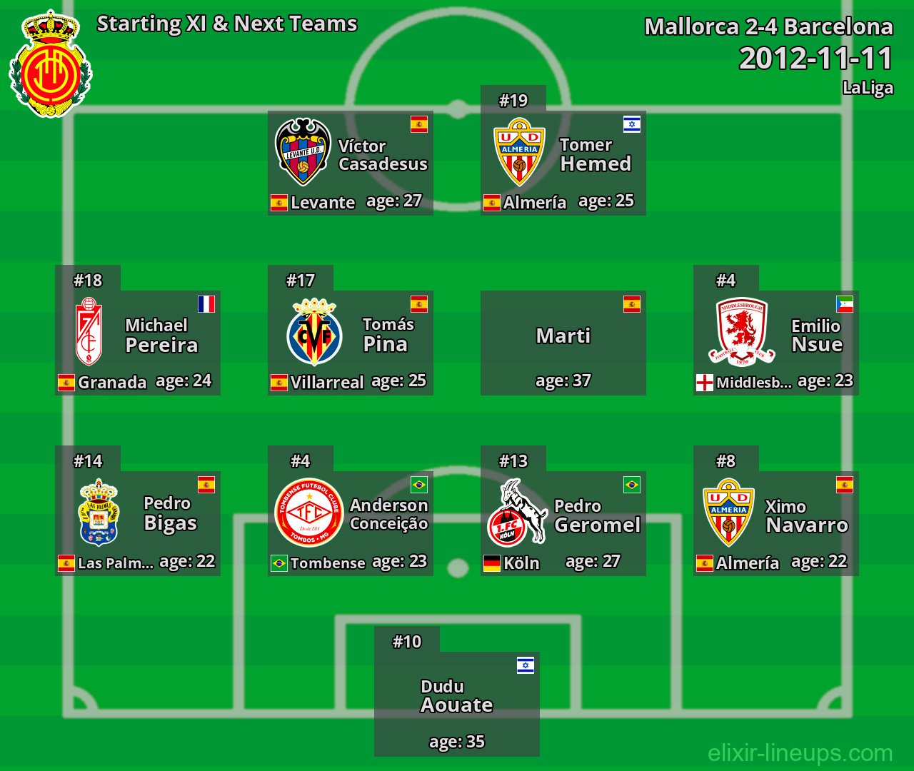 Mallorca Starting XI & Next Teams 2012-11-11