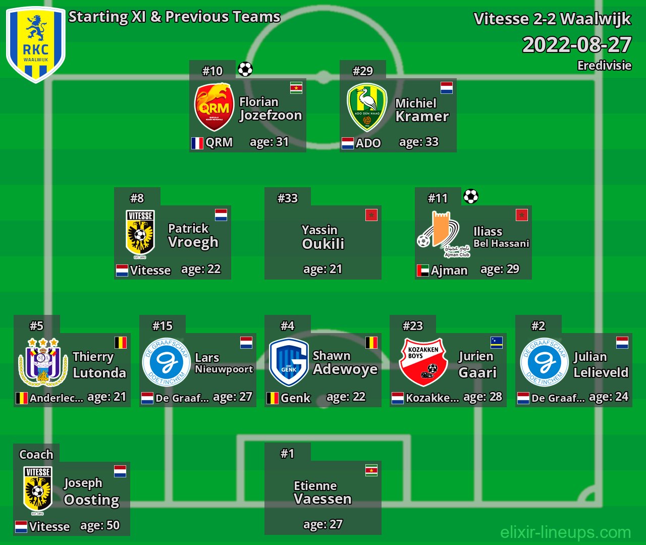 Waalwijk Starting XI & Previous Teams 2022-08-27
