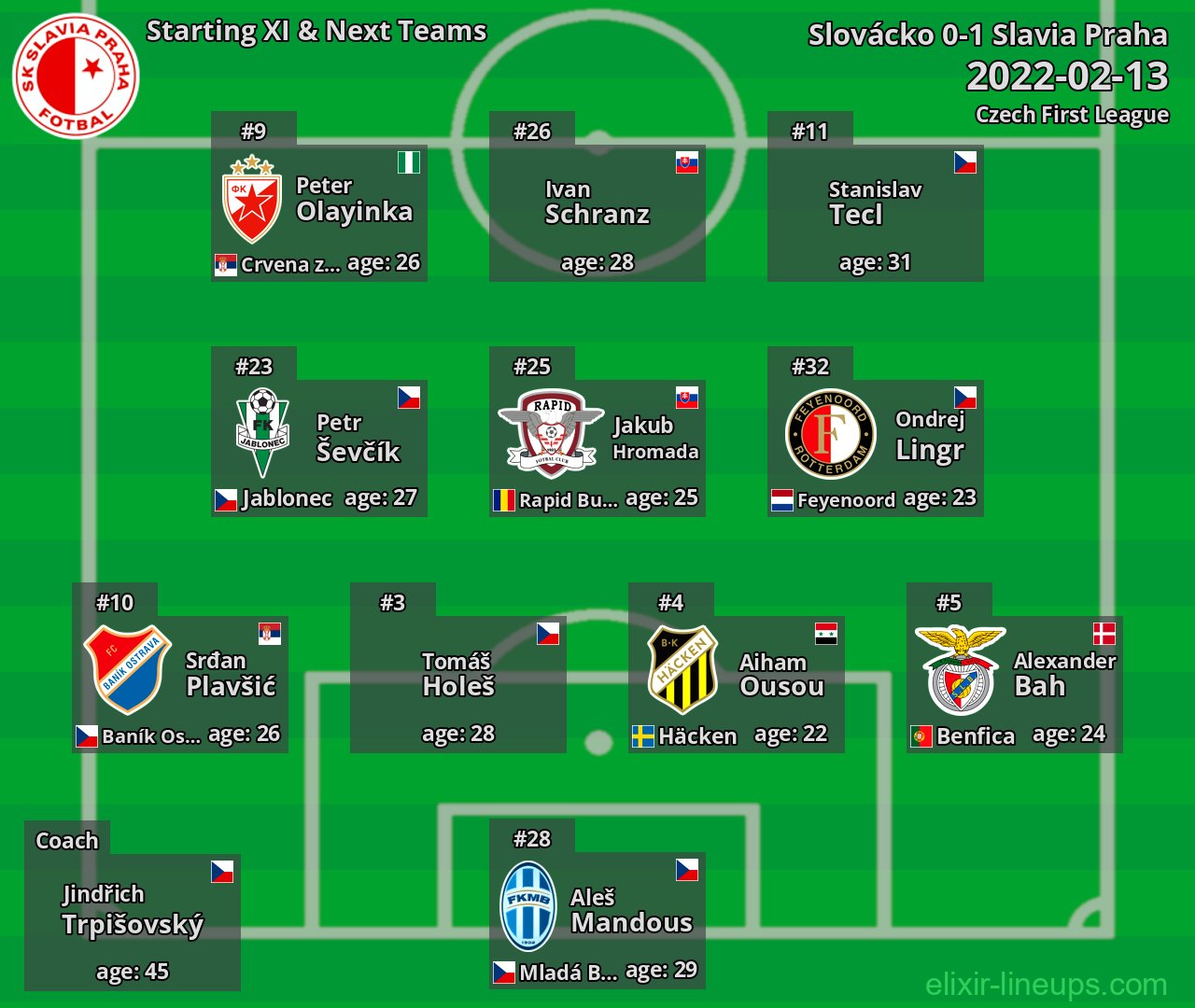Slavia Praha Starting XI & Next Teams 2022-02-13