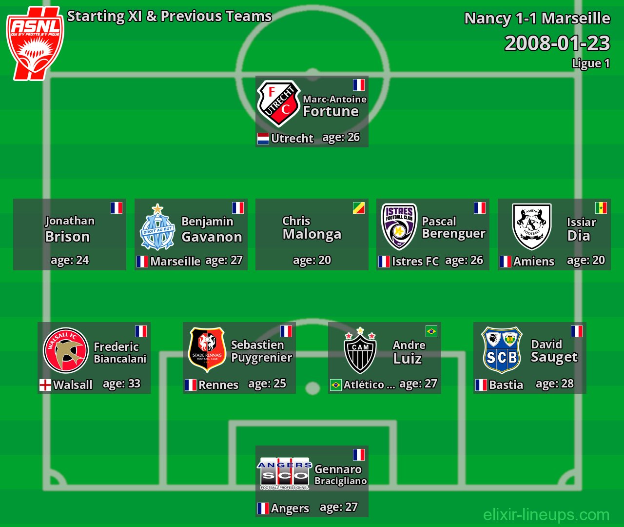Nancy Starting XI & Previous Teams 2008-01-23