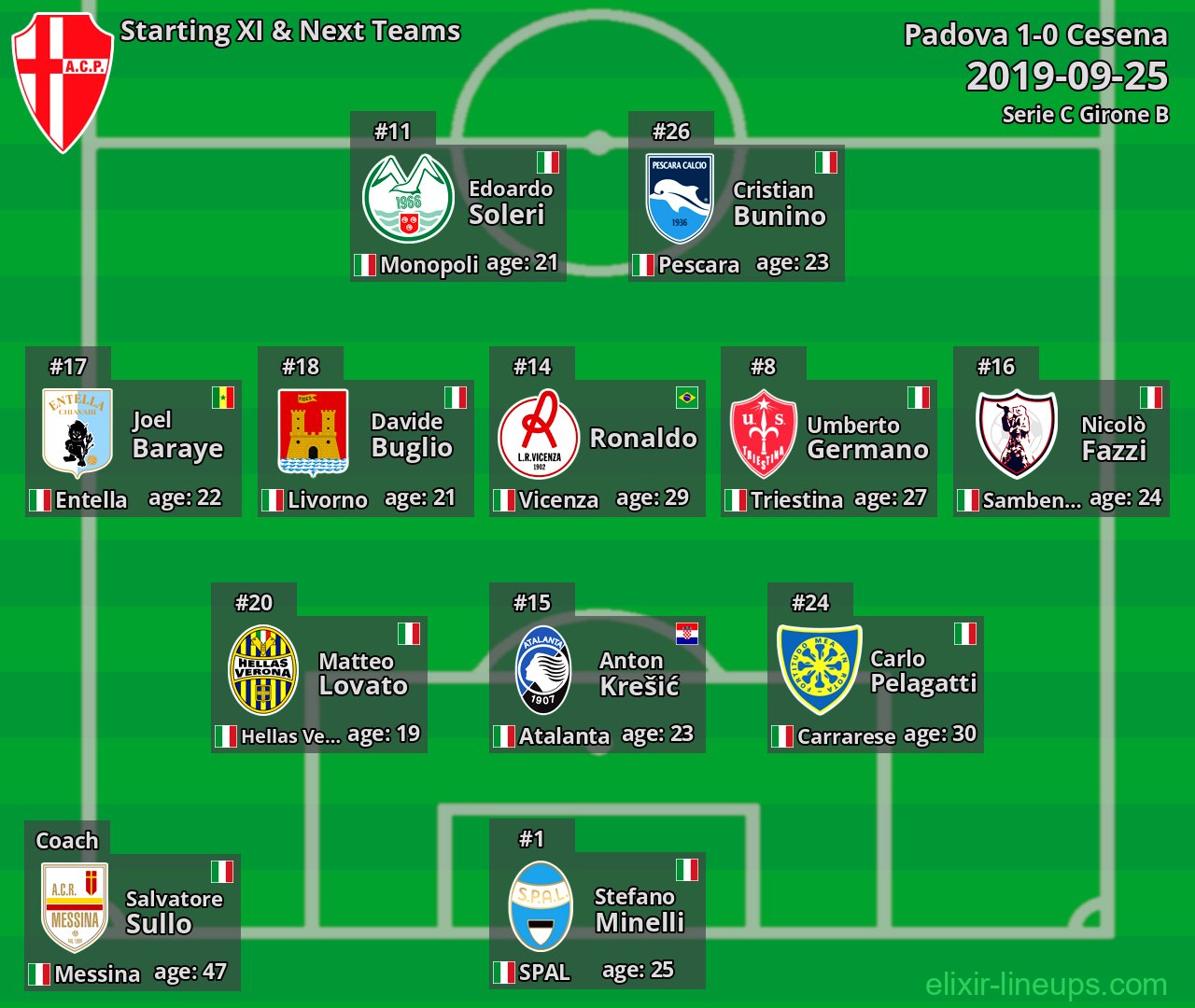 Padova Starting XI & Next Teams 2019-09-25