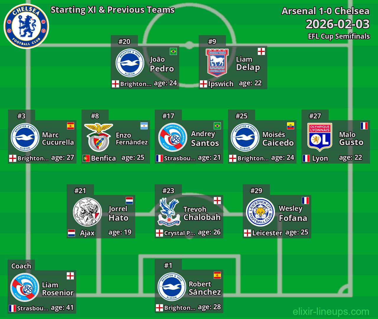 Chelsea Starting XI & Previous Teams 2026-02-03