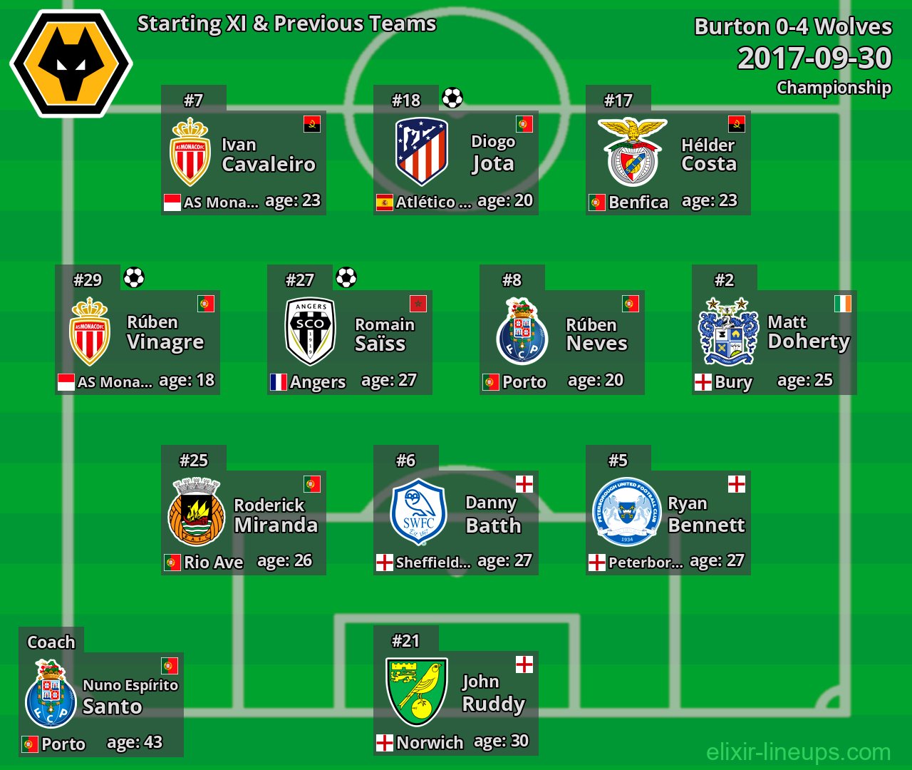 Wolves Starting XI & Previous Teams 2017-09-30