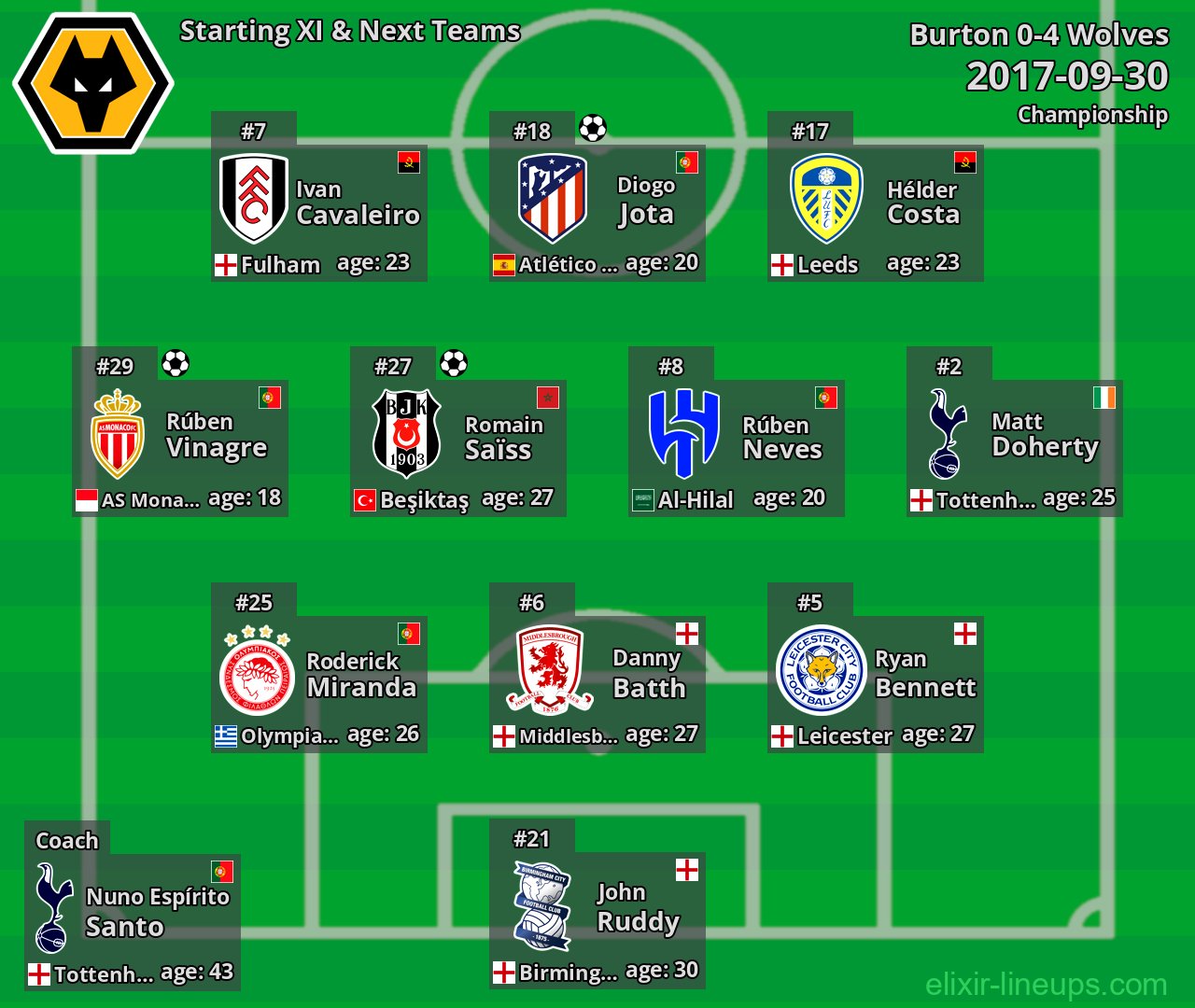 Wolves Starting XI & Next Teams 2017-09-30