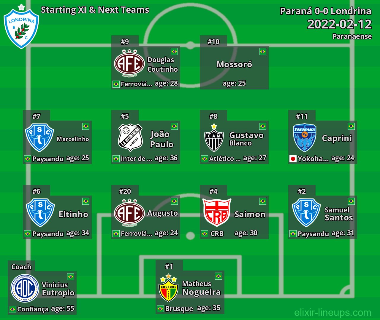 Londrina Starting XI & Next Teams 2022-02-12