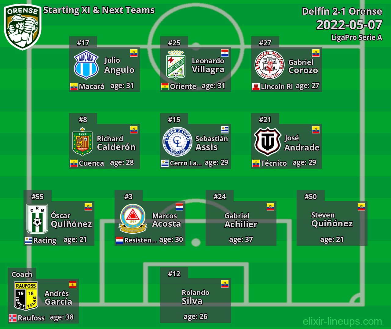 Orense Starting XI & Next Teams 2022-05-07