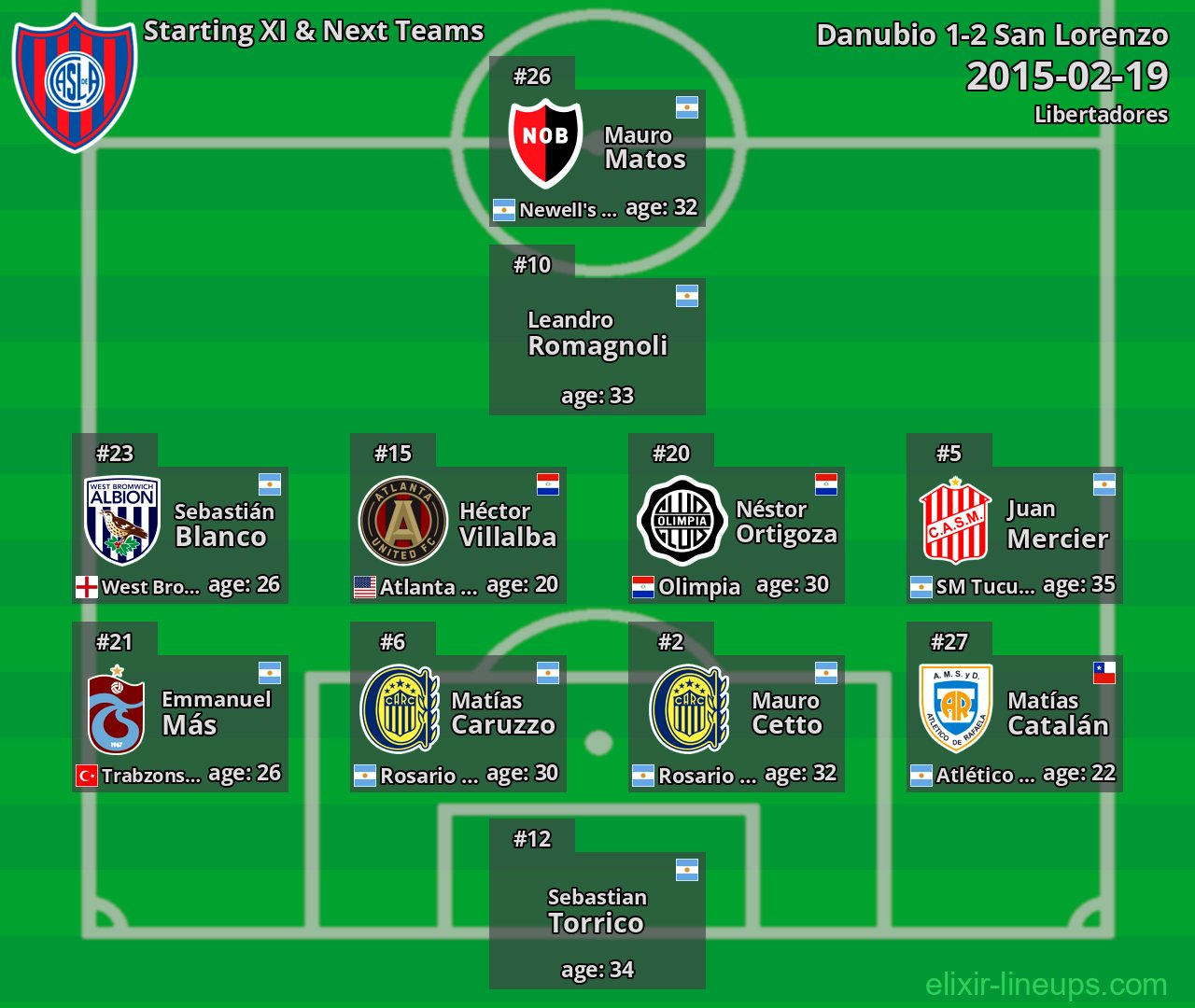 San Lorenzo Starting XI & Next Teams 2015-02-19
