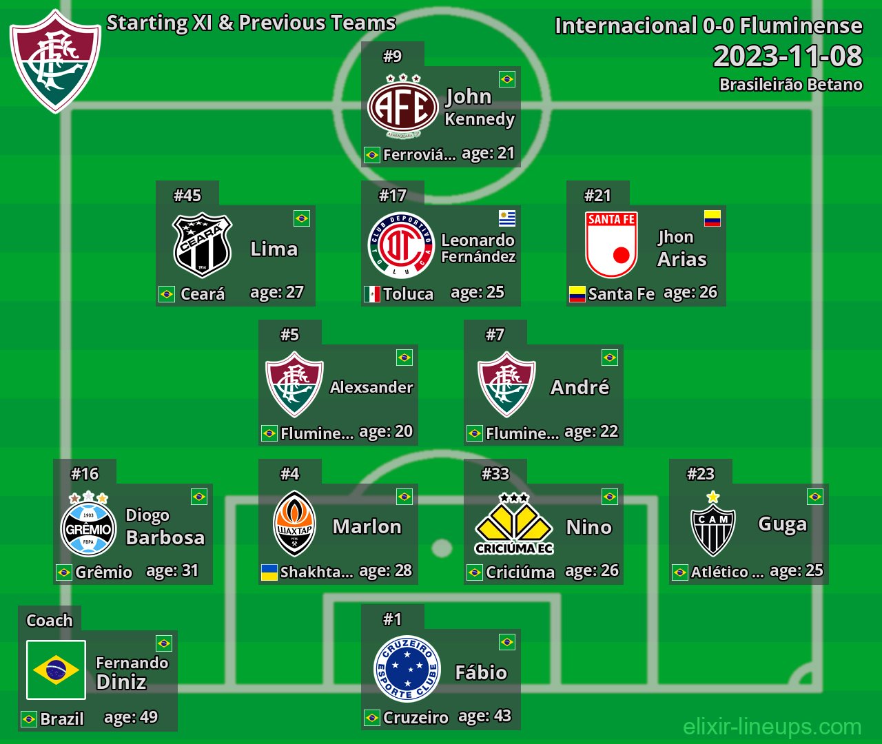 Fluminense Starting XI & Previous Teams 2023-11-08