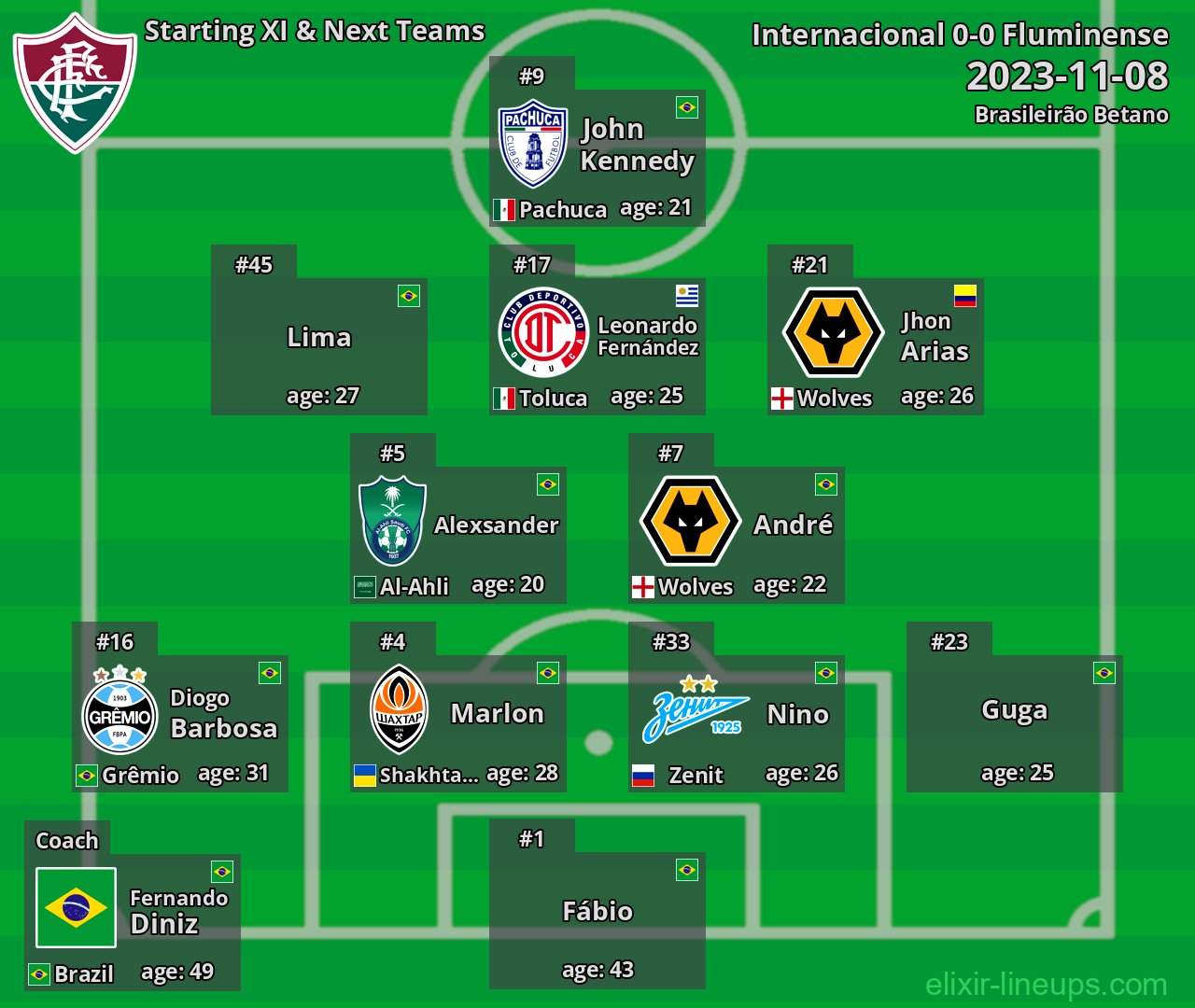 Fluminense Starting XI & Next Teams 2023-11-08