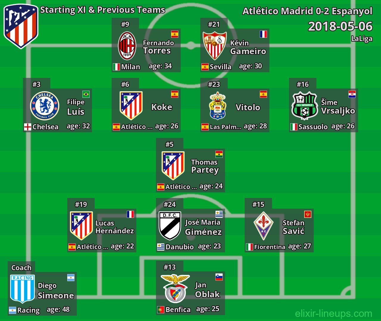 Atlético Madrid Starting XI & Previous Teams 2018-05-06