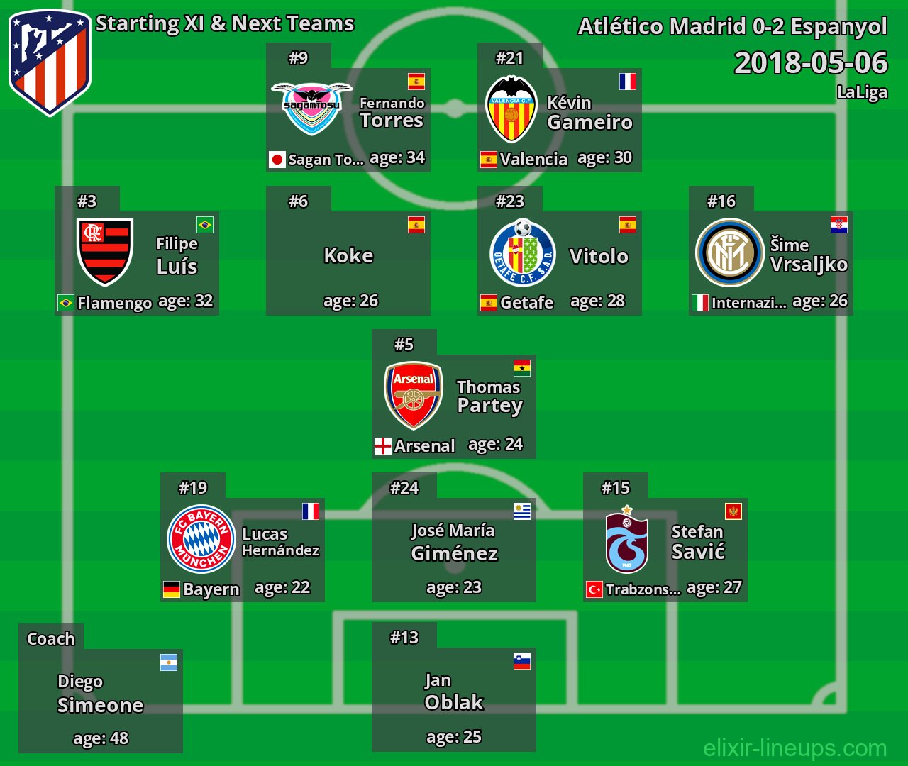 Atlético Madrid Starting XI & Next Teams 2018-05-06