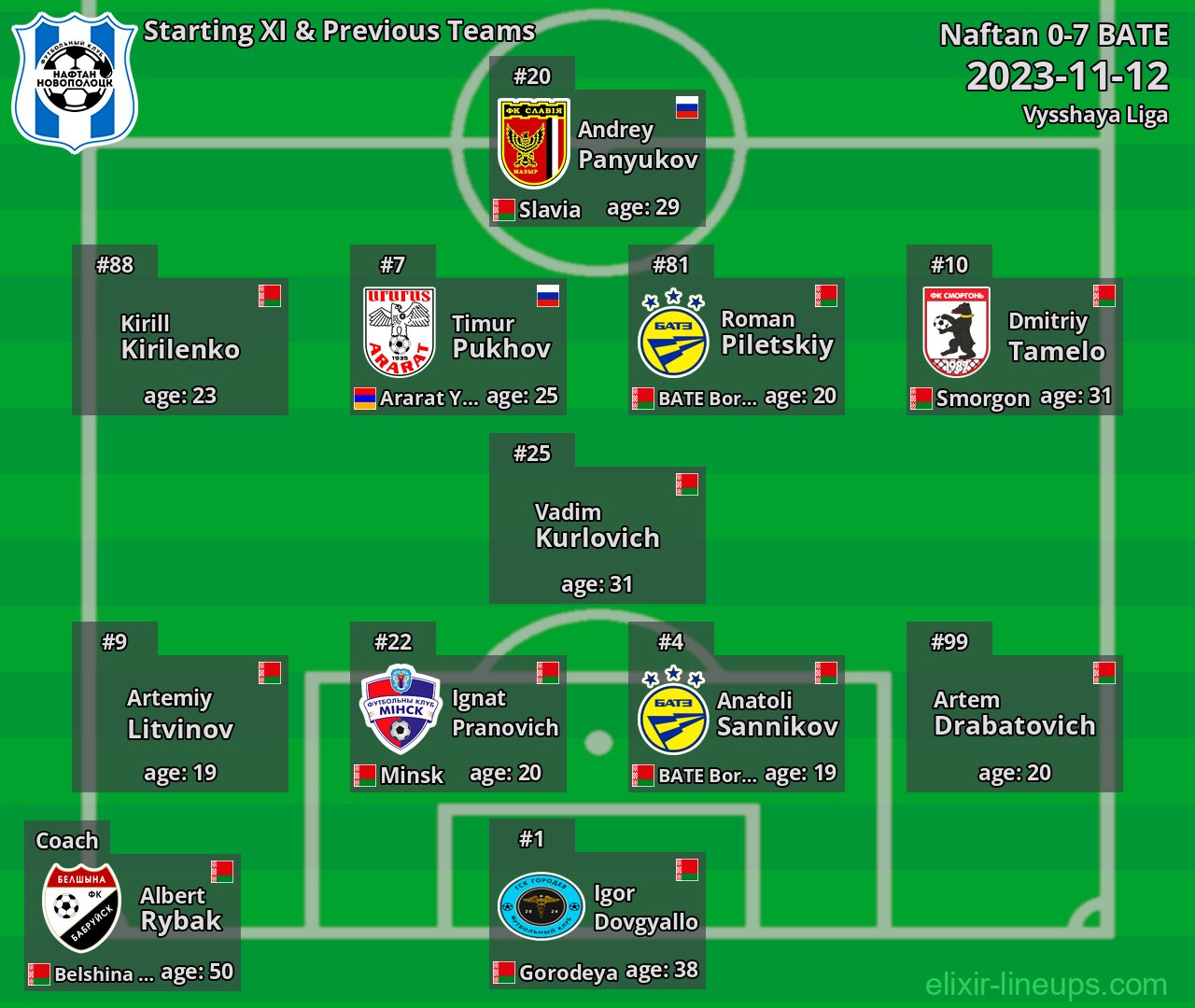 Naftan Starting XI & Previous Teams 2023-11-12