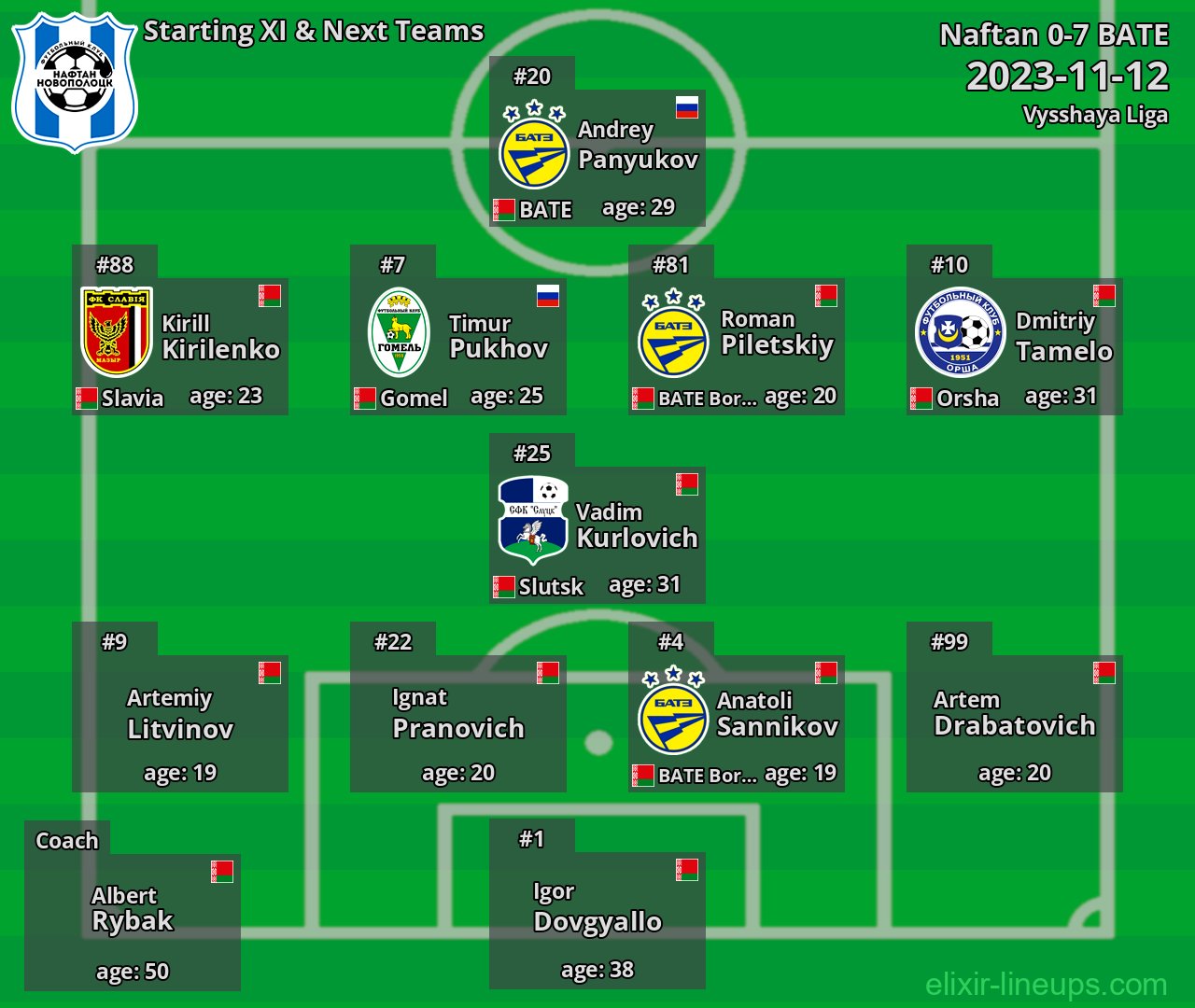 Naftan Starting XI & Next Teams 2023-11-12