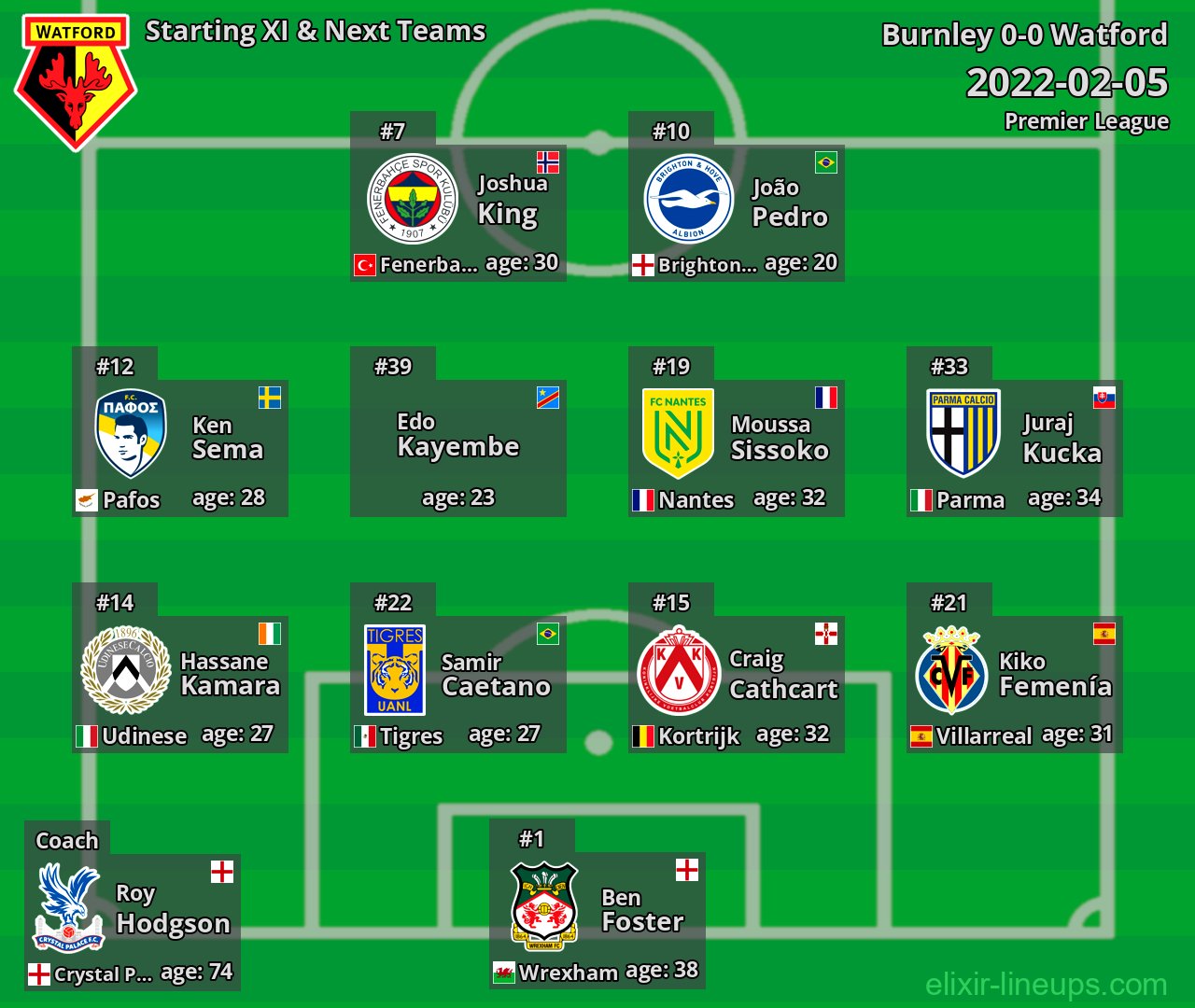 Watford Starting XI & Next Teams 2022-02-05