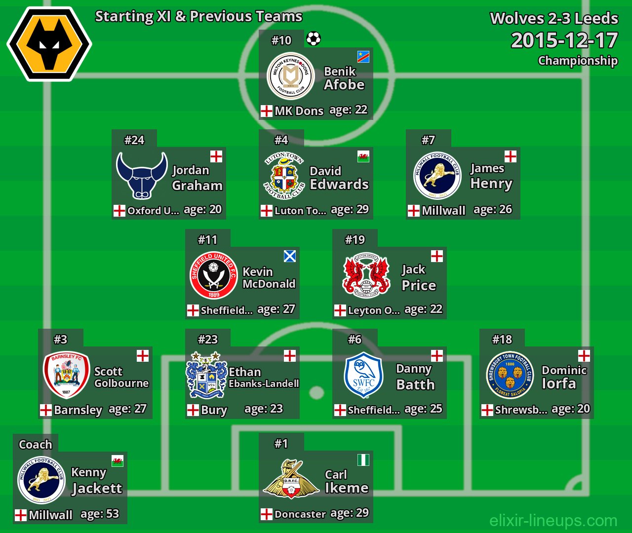 Wolves Starting XI & Previous Teams 2015-12-17
