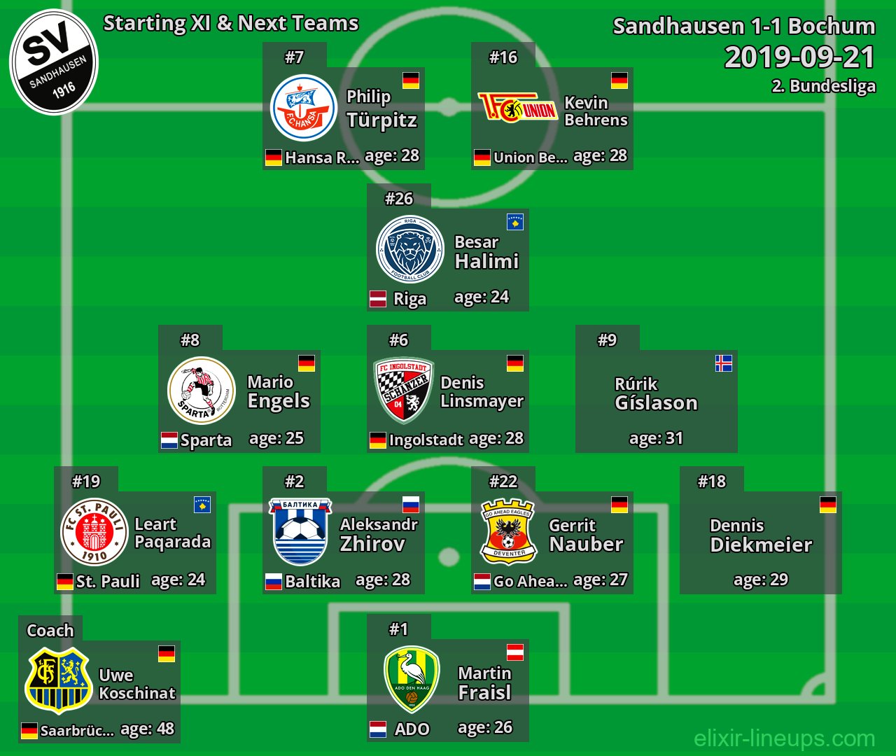 Sandhausen Starting XI & Next Teams 2019-09-21
