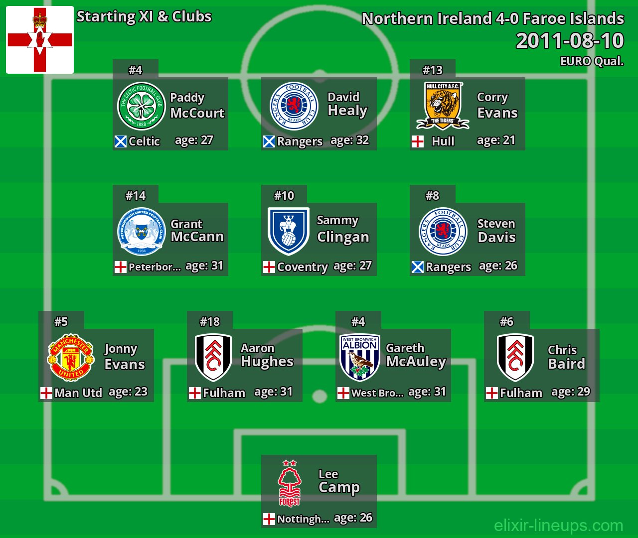 Northern Ireland Starting XI 2011-08-10