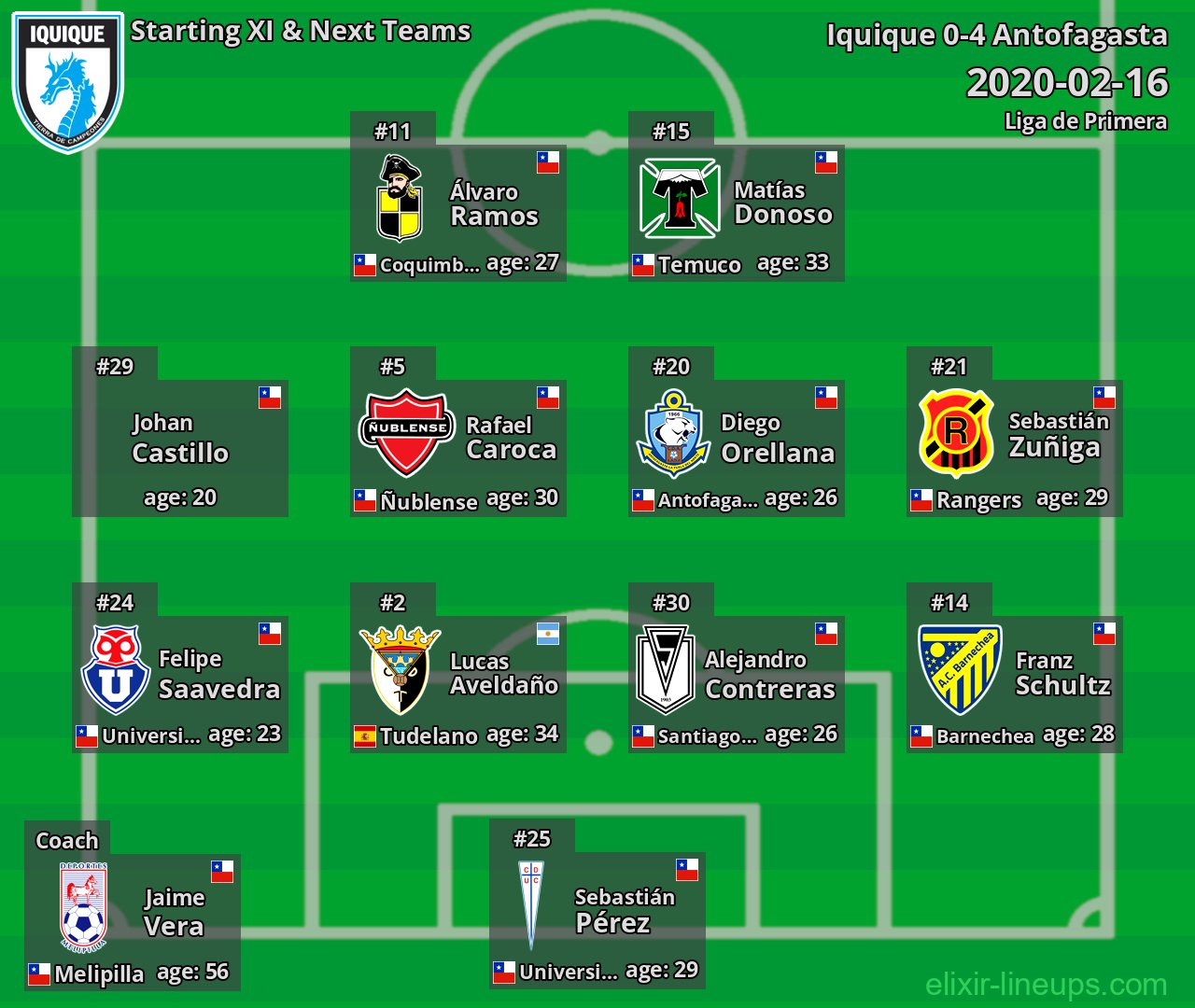 Iquique Starting XI & Next Teams 2020-02-16