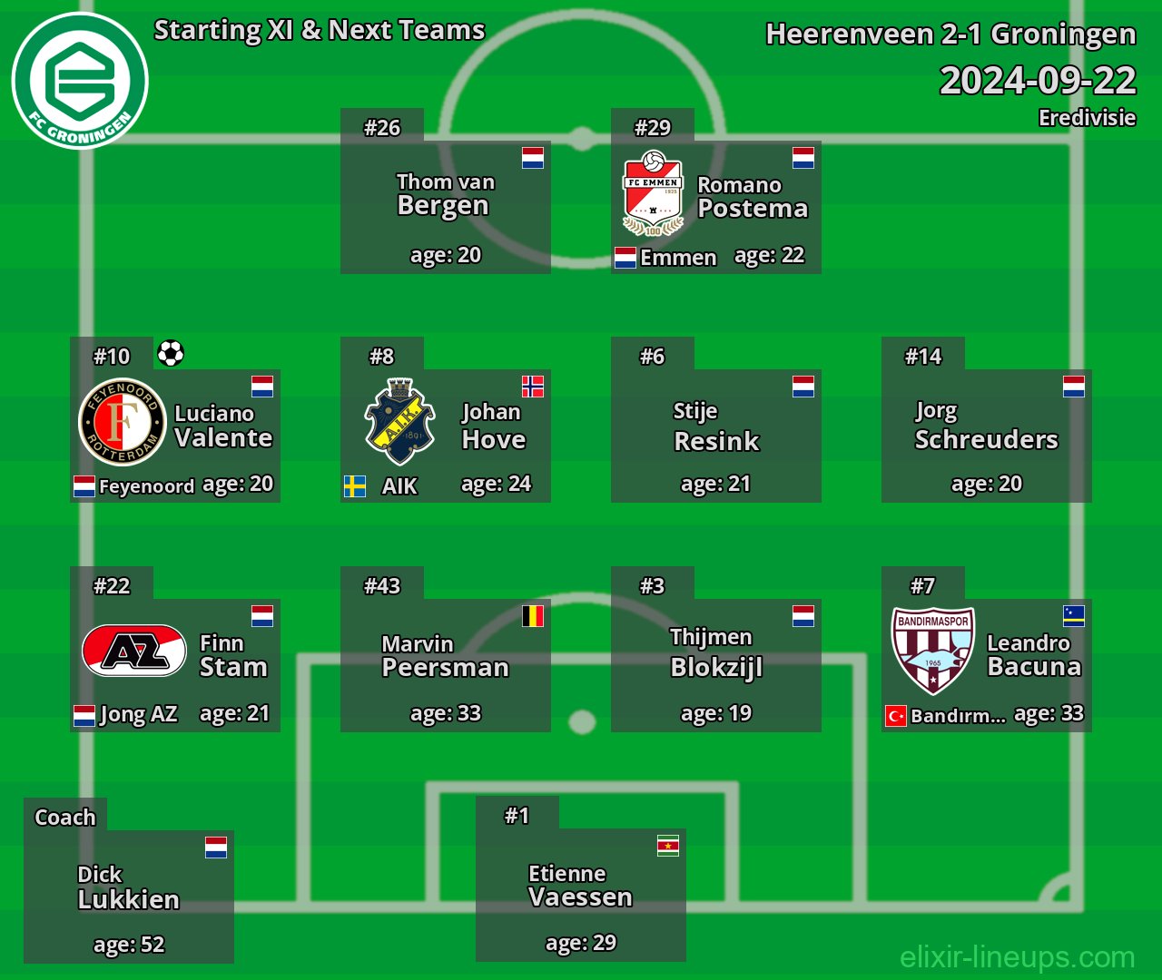 Groningen Starting XI & Next Teams 2024-09-22