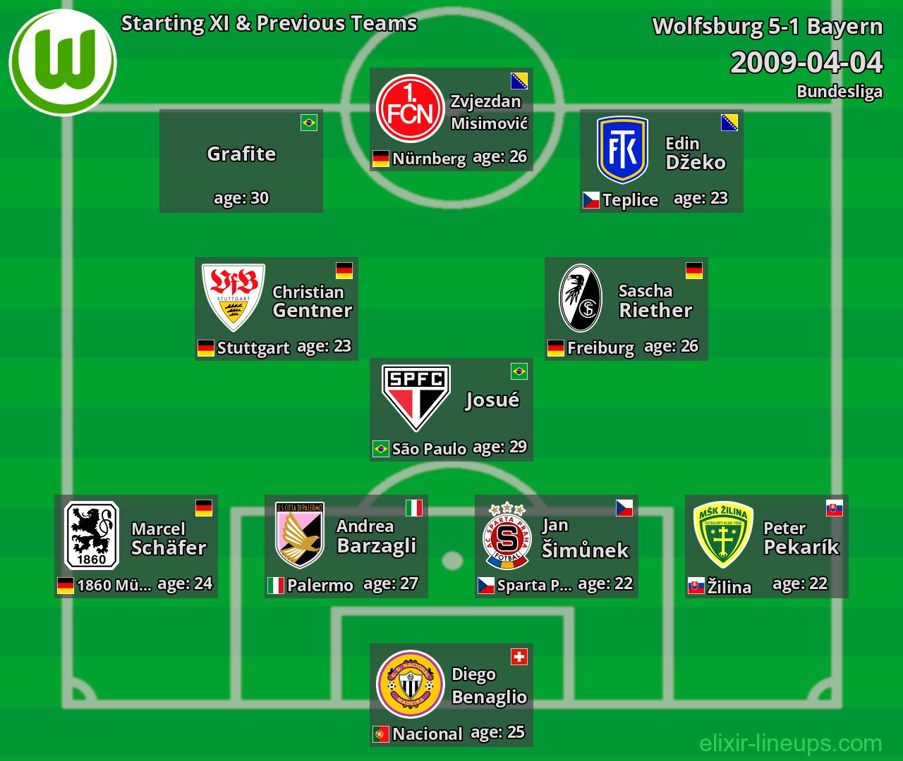 Wolfsburg Starting XI & Previous Teams 2009-04-04