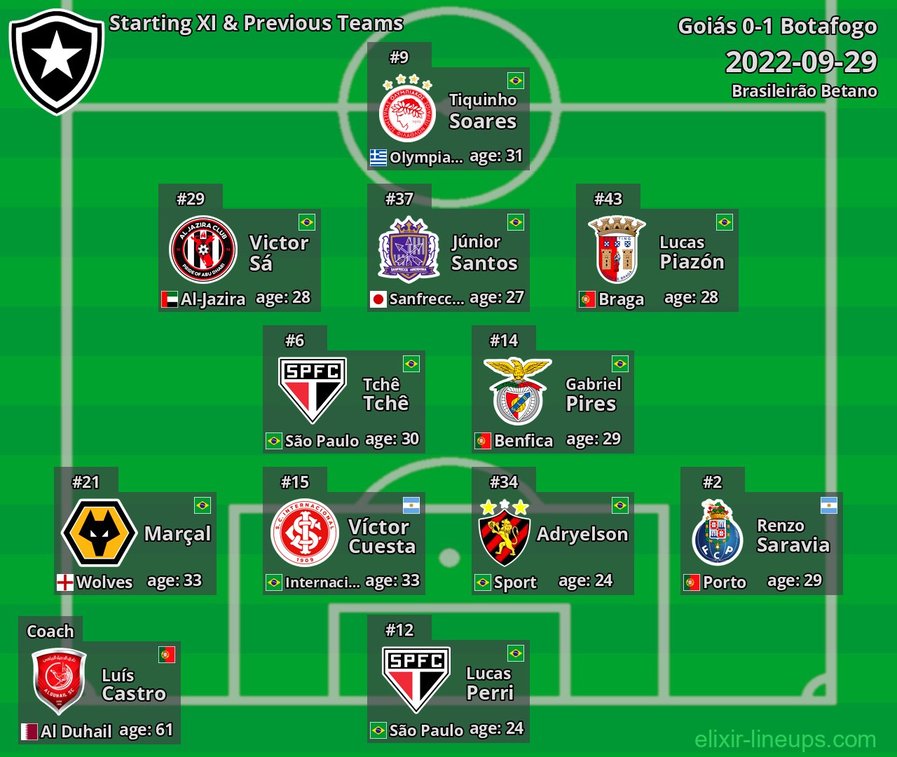 Botafogo Starting XI & Previous Teams 2022-09-29
