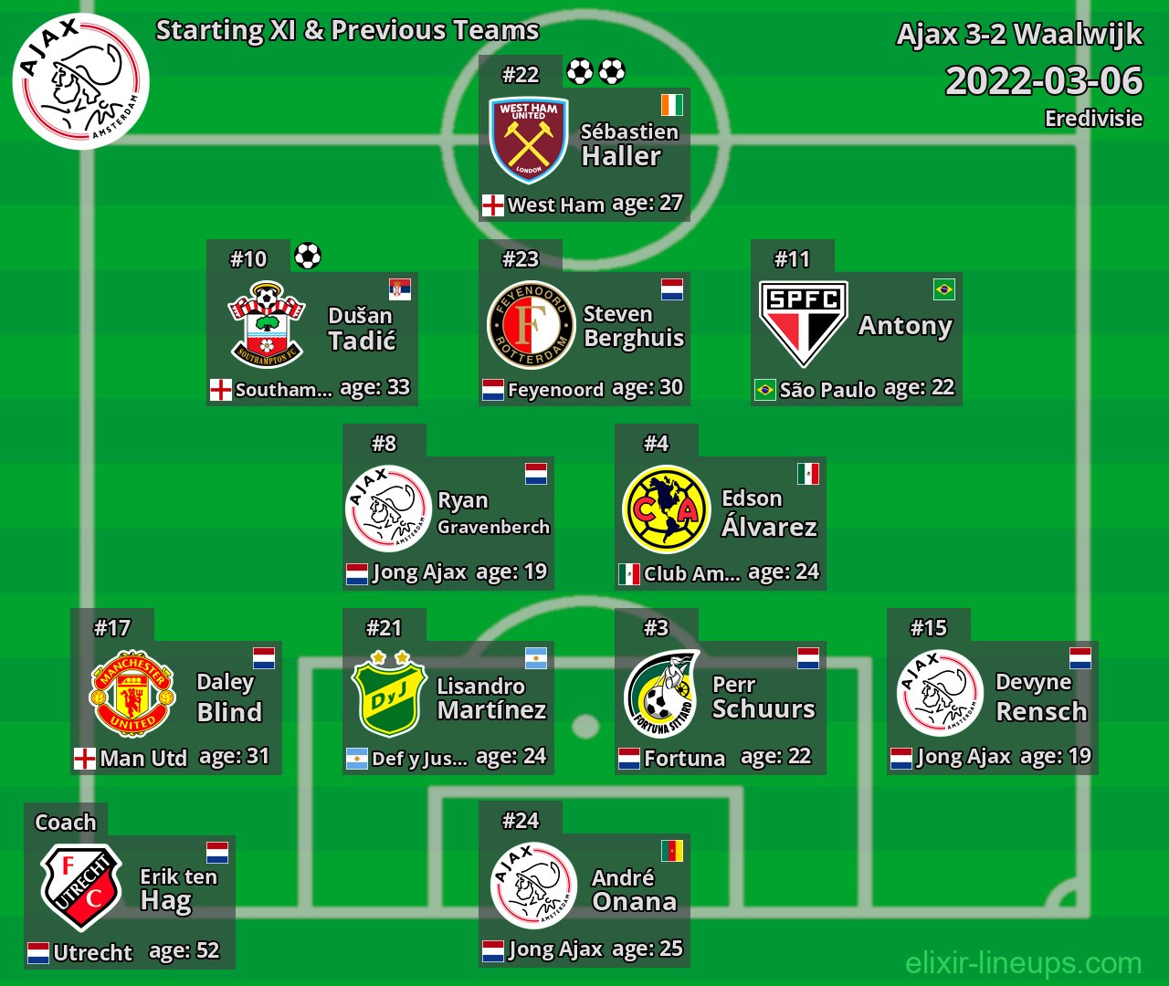 Ajax Starting XI & Previous Teams 2022-03-06