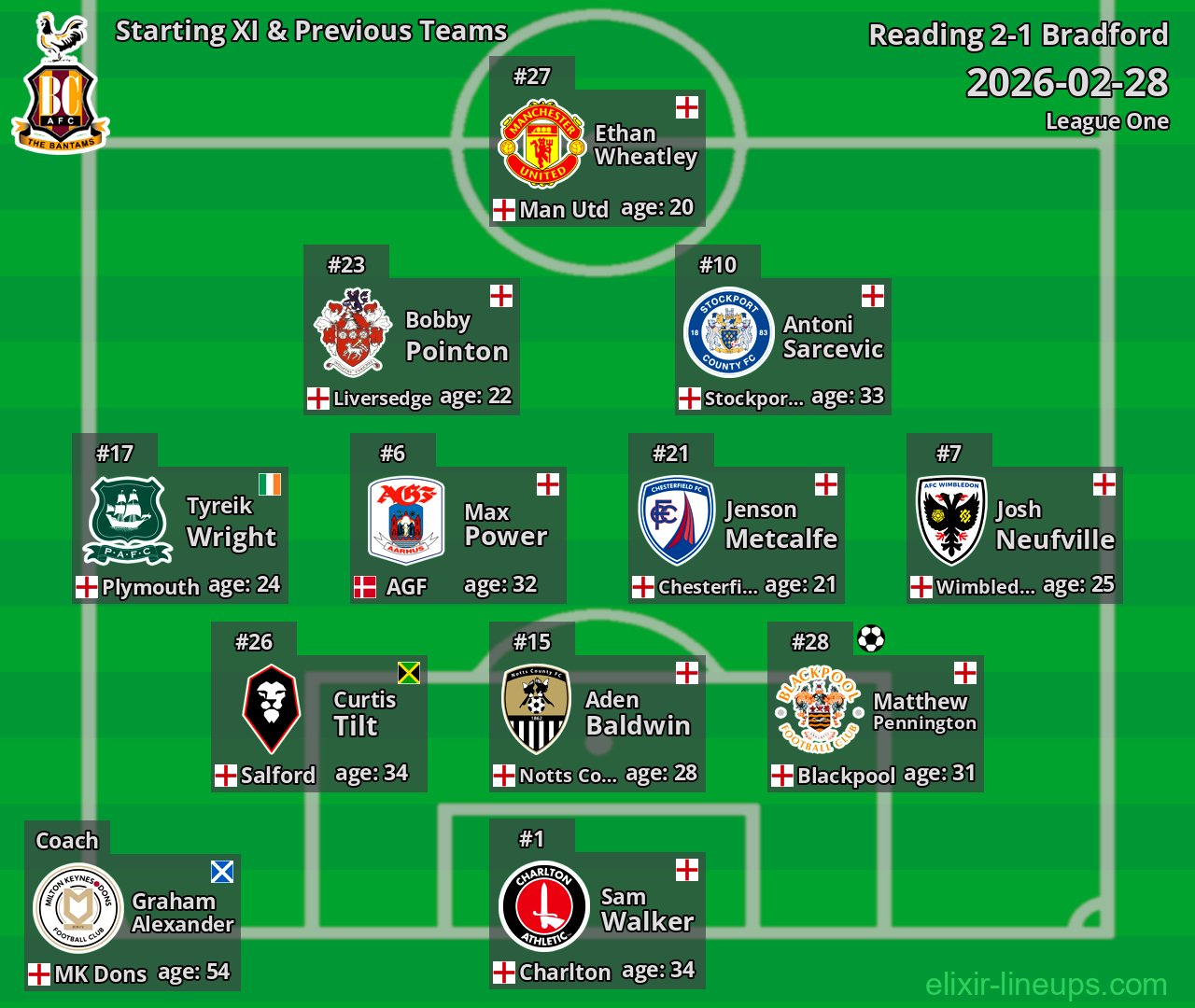 Bradford Starting XI & Previous Teams 2026-02-28