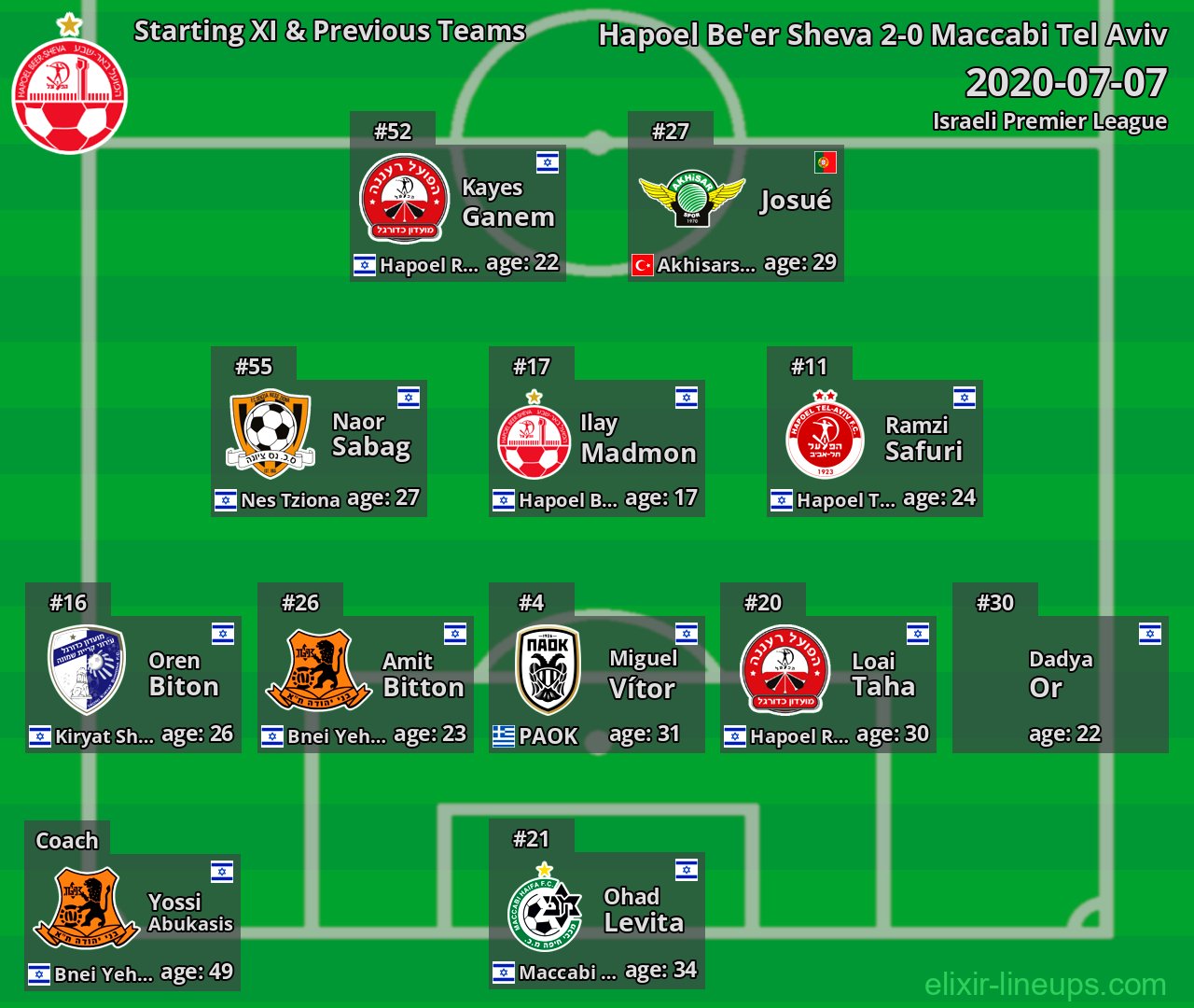 Hapoel Be'er Sheva Starting XI & Previous Teams 2020-07-07