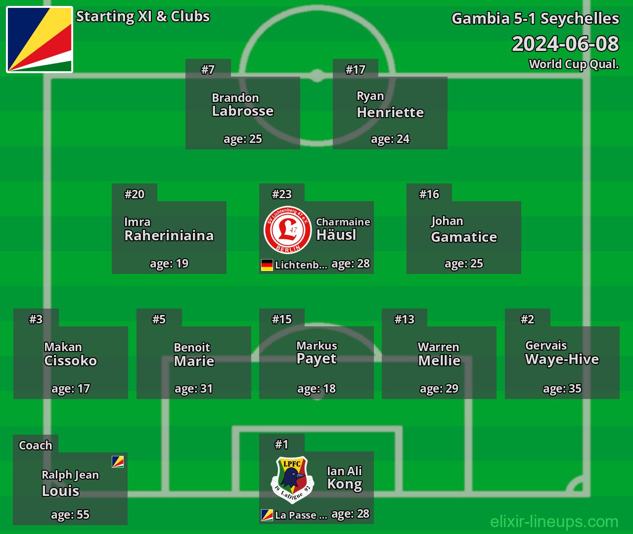 Seychelles Starting XI 2024-06-08