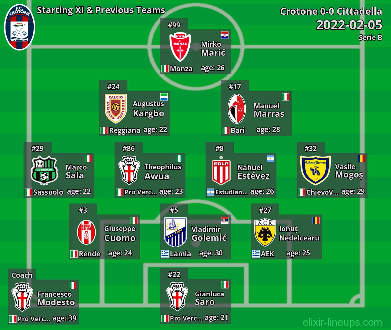 Crotone Starting XI & Previous Teams 2022-02-05