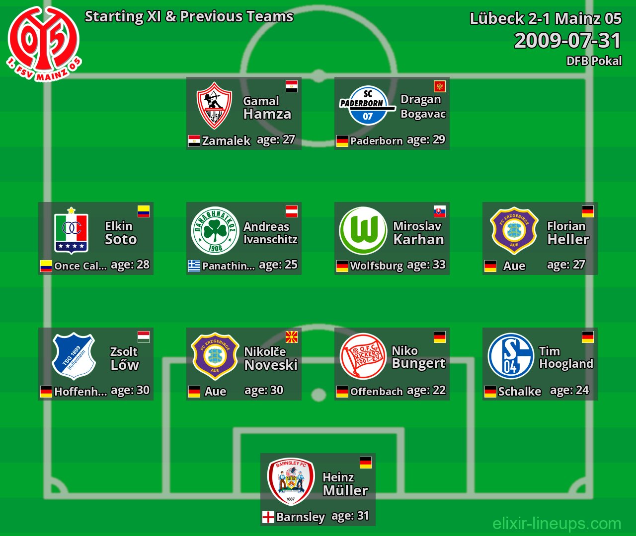Mainz 05 Starting XI & Previous Teams 2009-07-31