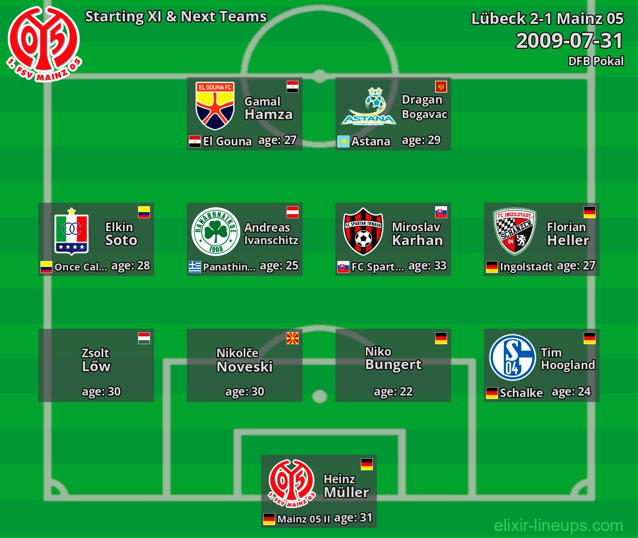 Mainz 05 Starting XI & Next Teams 2009-07-31