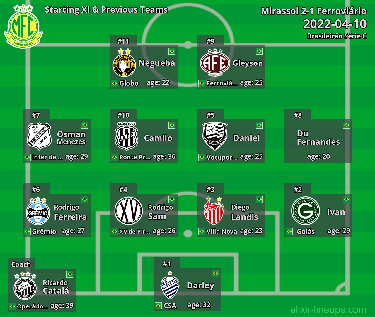 Mirassol Starting XI & Previous Teams 2022-04-10