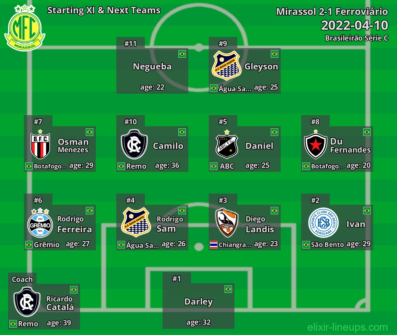 Mirassol Starting XI & Next Teams 2022-04-10