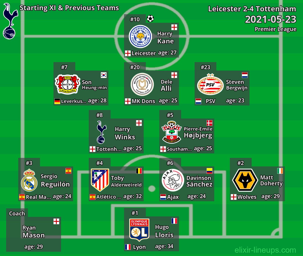 Tottenham Starting XI & Previous Teams 2021-05-23