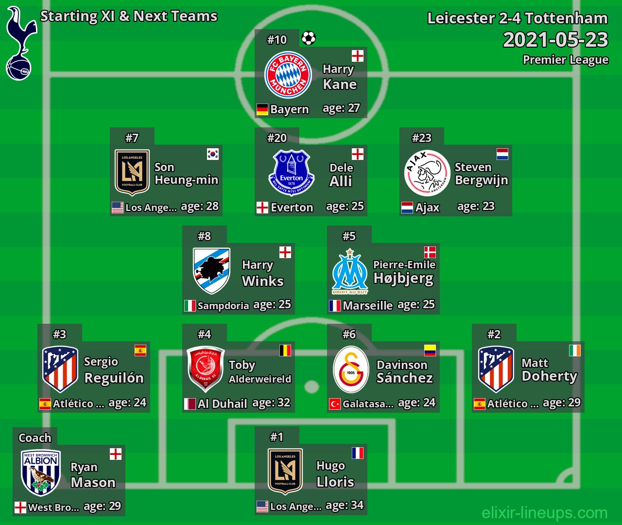 Tottenham Starting XI & Next Teams 2021-05-23