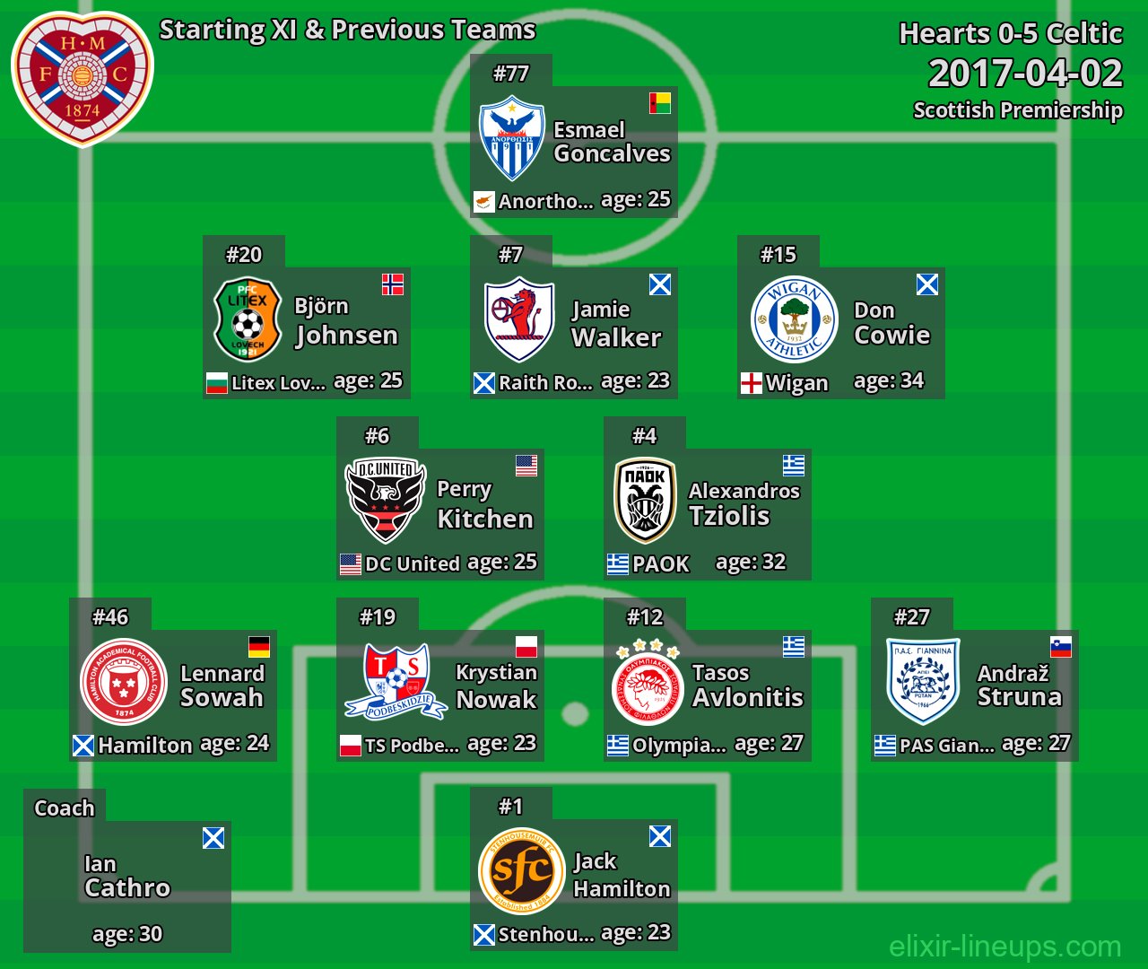 Hearts Starting XI & Previous Teams 2017-04-02