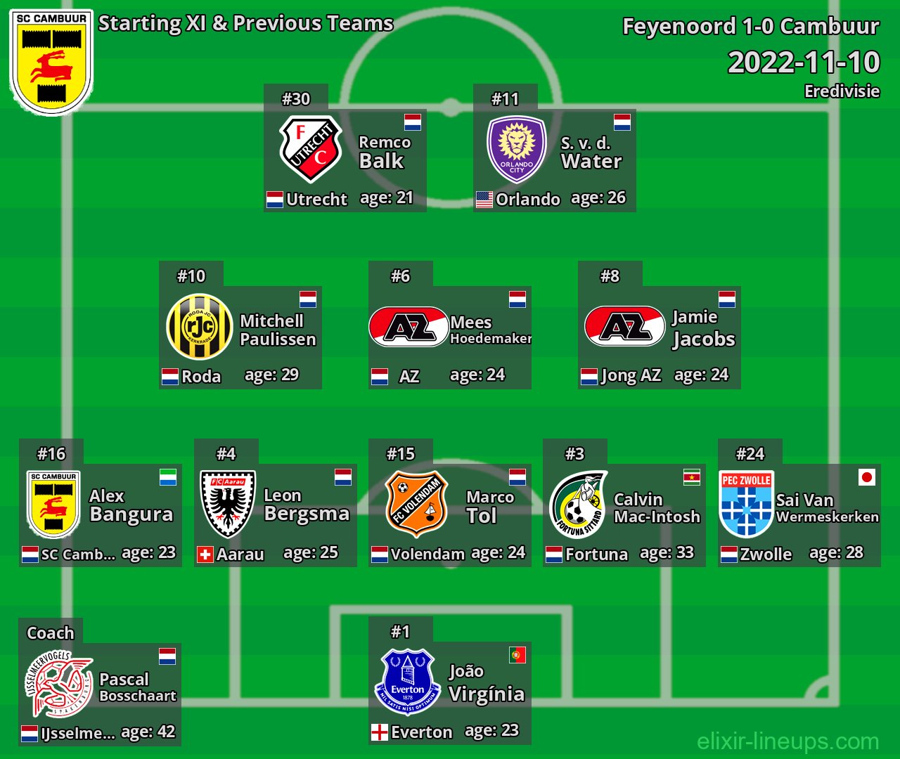 Cambuur Starting XI & Previous Teams 2022-11-10