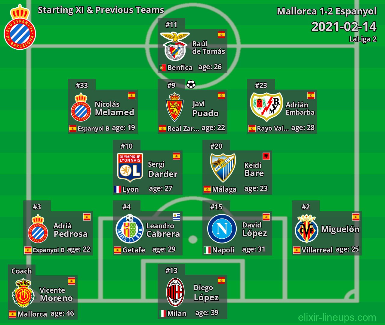 Espanyol Starting XI & Previous Teams 2021-02-14