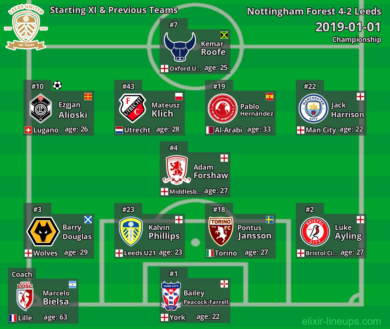Leeds Starting XI & Previous Teams 2019-01-01