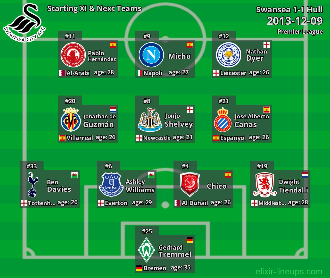 Swansea Starting XI & Next Teams 2013-12-09