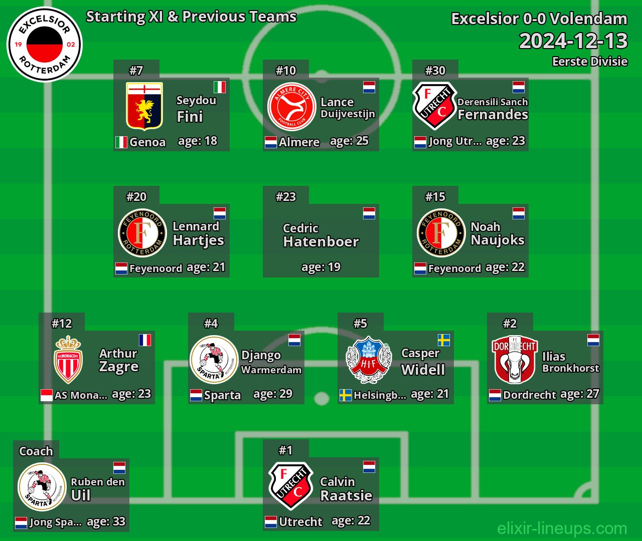 Excelsior Starting XI & Previous Teams 2024-12-13