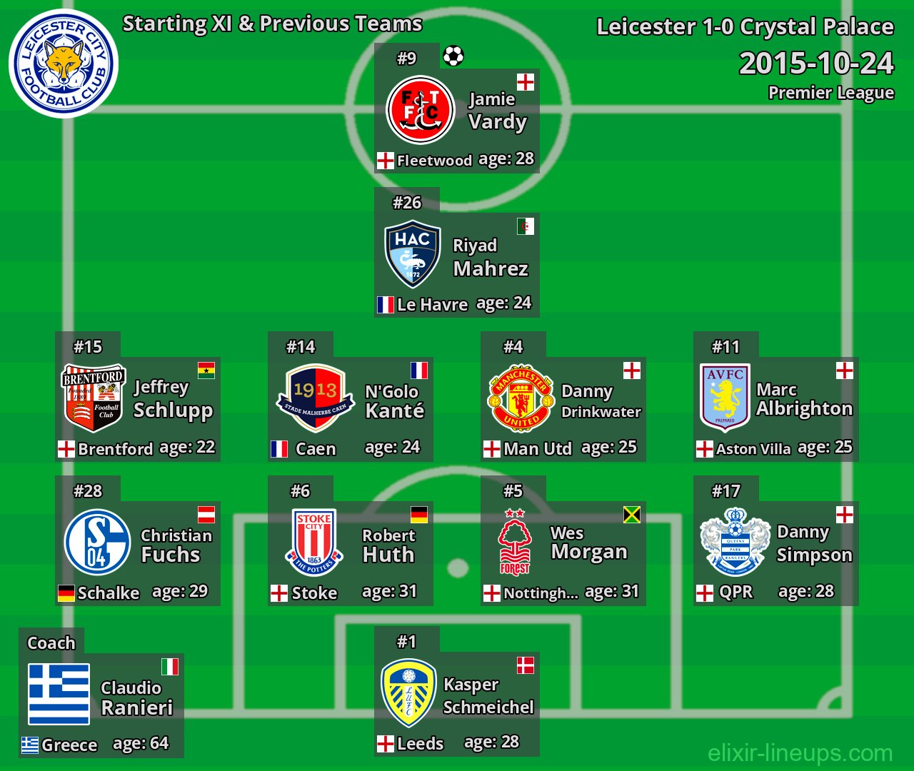 Leicester Starting XI & Previous Teams 2015-10-24
