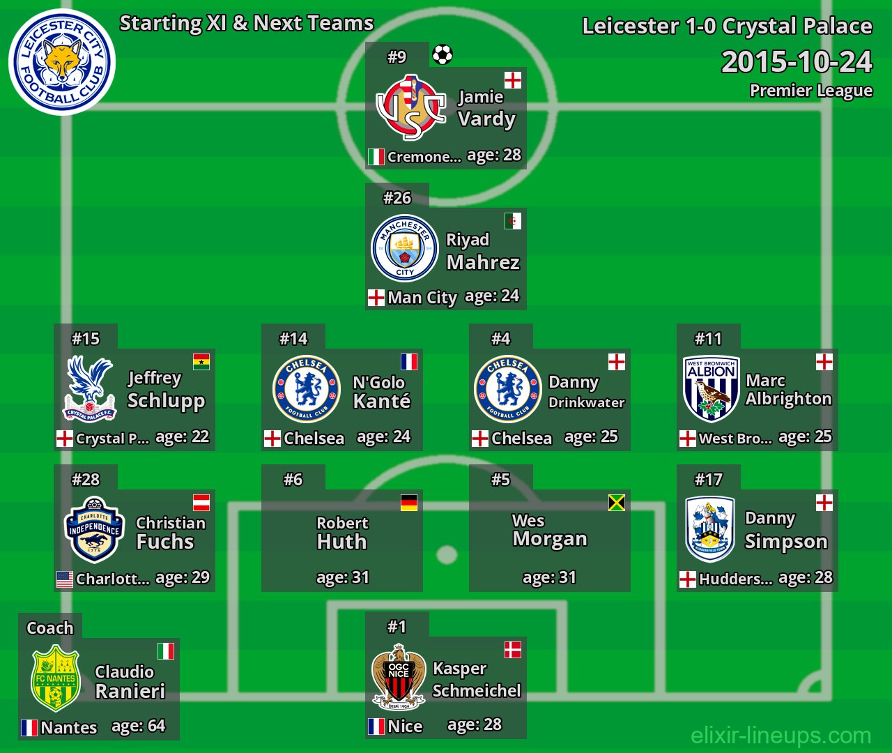 Leicester Starting XI & Next Teams 2015-10-24