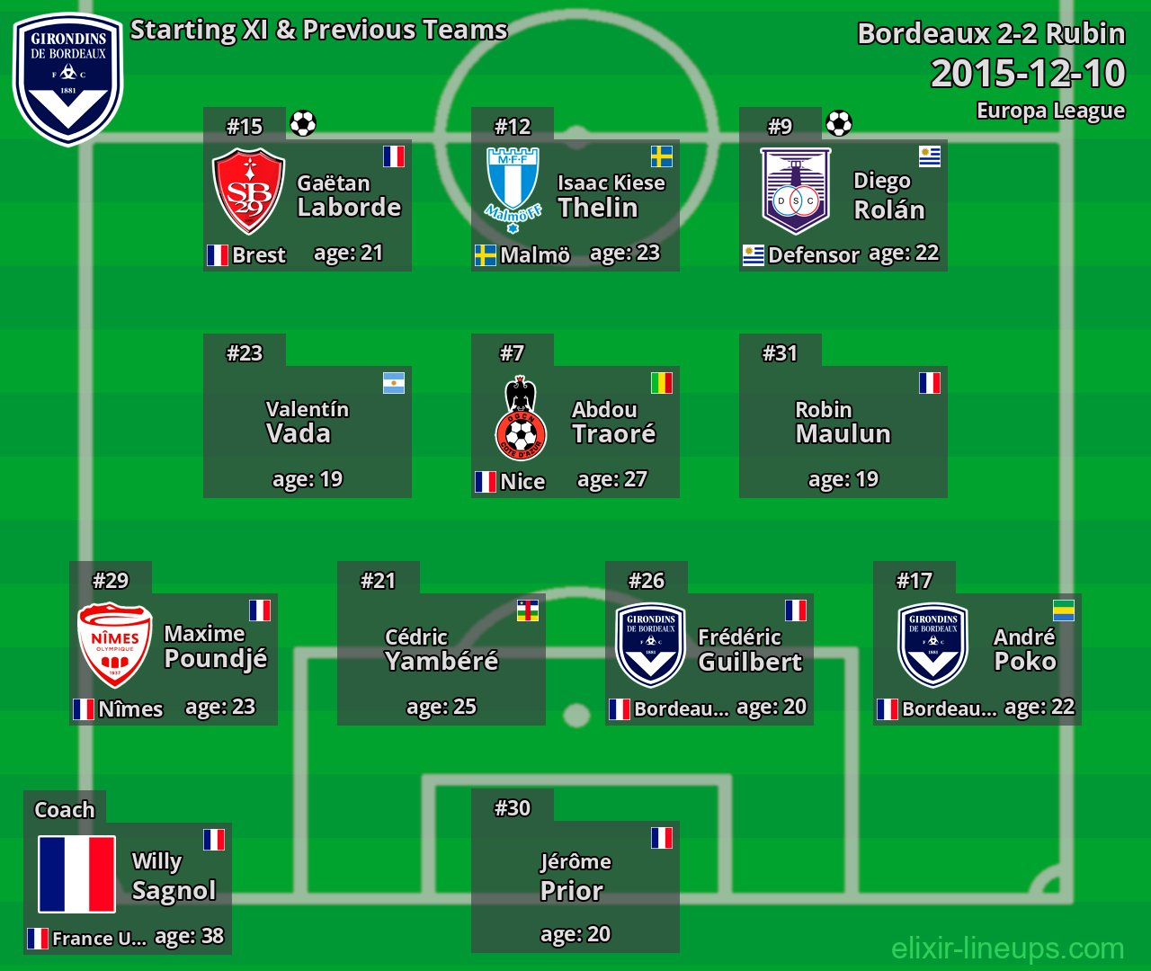 Bordeaux Starting XI & Previous Teams 2015-12-10